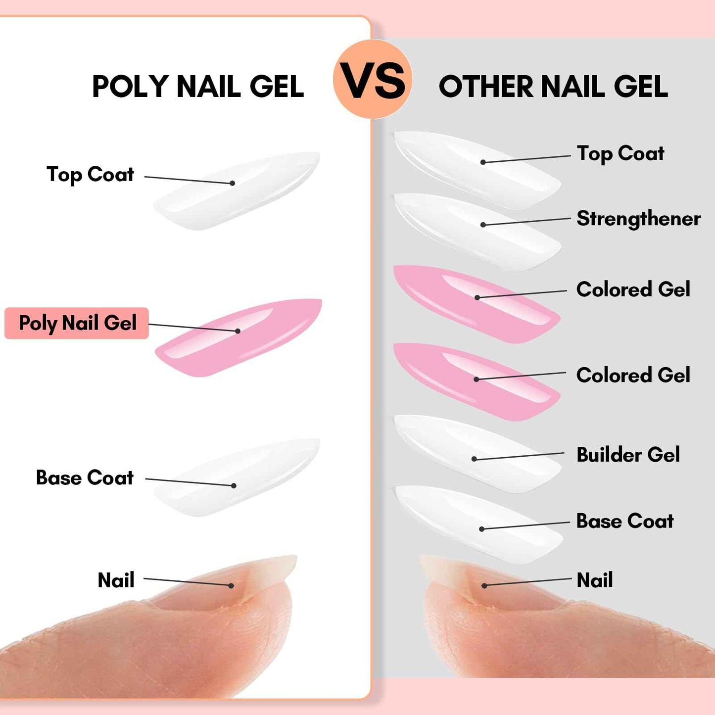 Makartt Poly Nail Gel Kit, 6 Pcs Clear Pink White Colors Builder for Extension Set, Long Lasting Hard Gel for Nails Strengther, All in One Nail Thickening Solution Kit Salon Home French Manicure