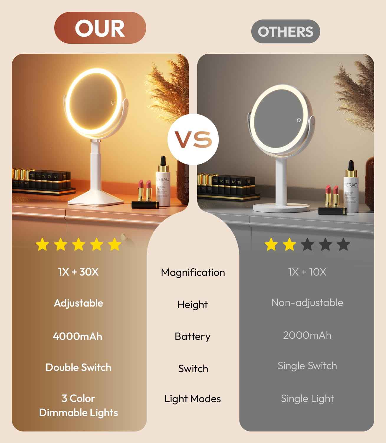 Glowtop Lighted Makeup Mirror with Lights and Magnification 30X/1X, Height Adjustable 30X Magnifying Vanity Mirror with 4000mAh Battery & 3 Colors Dimming Light for Desktop Bathroom Bedroom (White)