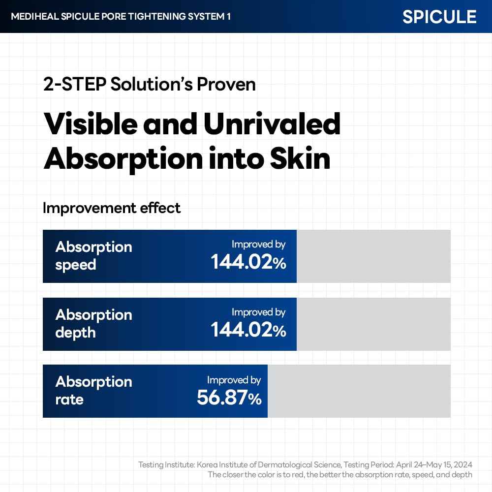 Mediheal Collagen Spicule 3000ppm Intensive Serum – Micro Needle Serum for Pore Care, Soothing & Skin Texture Improvement, 2-Step Pore Care Set,Collagen Spicule Ampoule and Gel Mask Set,4 pcs