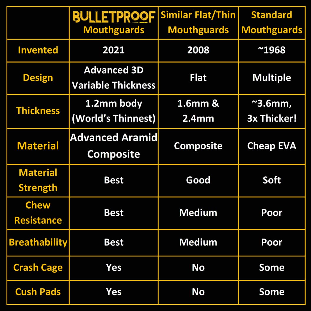 Bulletproof: World’s Thinnest Most Breathable Mouth Guard is 3X Stronger! Football MMA Braces! Rugby Hockey Basketball Boxing BJJ Lacrosse Sports Mouthguard Grinding Teeth Men Women Adult Youth Kids