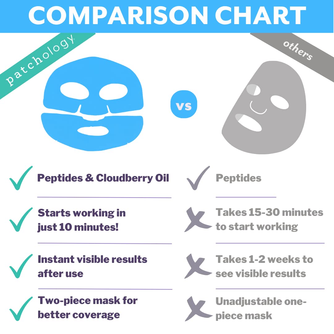 Patchology Iced Cooling and Firming Hydrogel Masks with Peptides, Cloudberry Oil and Bakuchiol. Facial Sheet Mask designed to firm skin and soothe redness and puffiness 1 - Count