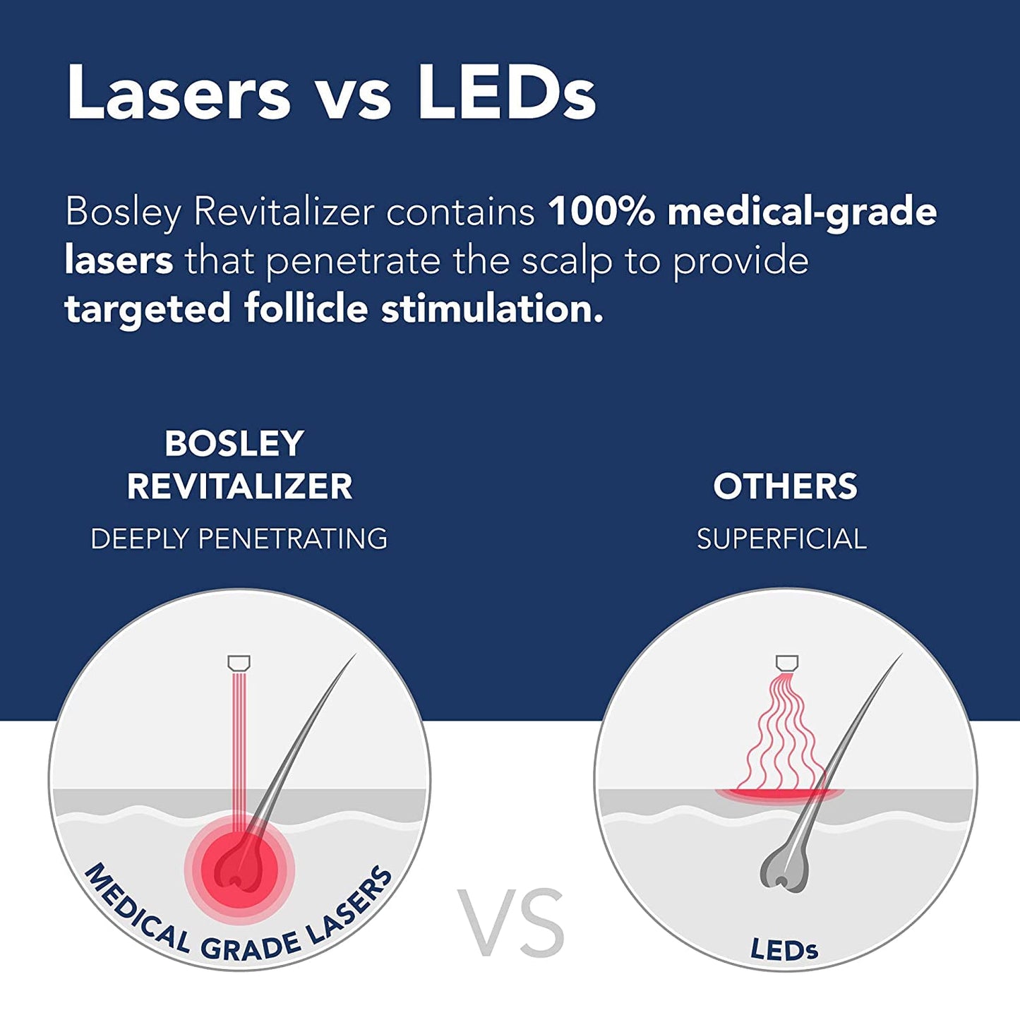 Bosley Revitalizer 96 Flex 100% Laser No LEDs Hair Growth Cap (LLLT) Men and Women - Regrowth, Home Treatment, Thicker, Fuller, Healthy Hair, FDA Cleared Medium/Small