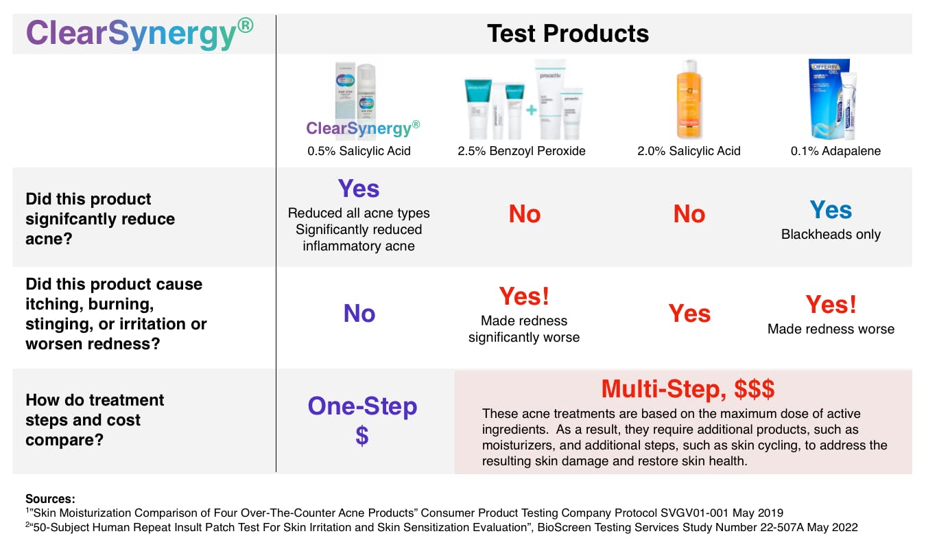 ClearSynergy One-Step Acne Treatment Foam, Dermatologist Tested, Non-Irritating, Safe for All Skin Types Including Sensitive Skin, Vanishes Quickly, Fragrance Free, 1.69 Fl Oz