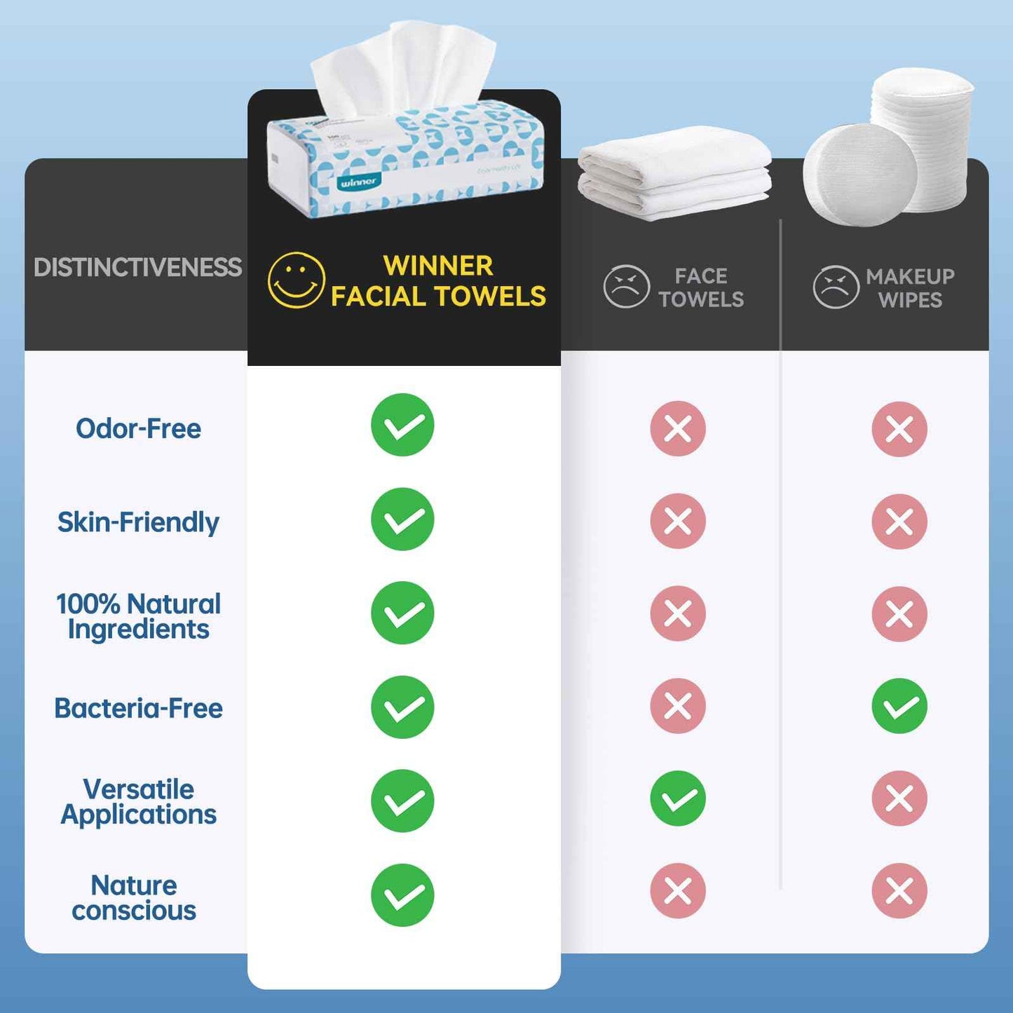 Winner Soft Face Towels, 100% USDA Biobased Facial Towels, Unscented Cotton Tissues for Sensitive Skin, OEKO-TEX Certified Face Towelettes Disposable, Makeup Remover Dry Wipes, 600 Ct, Pack of 6