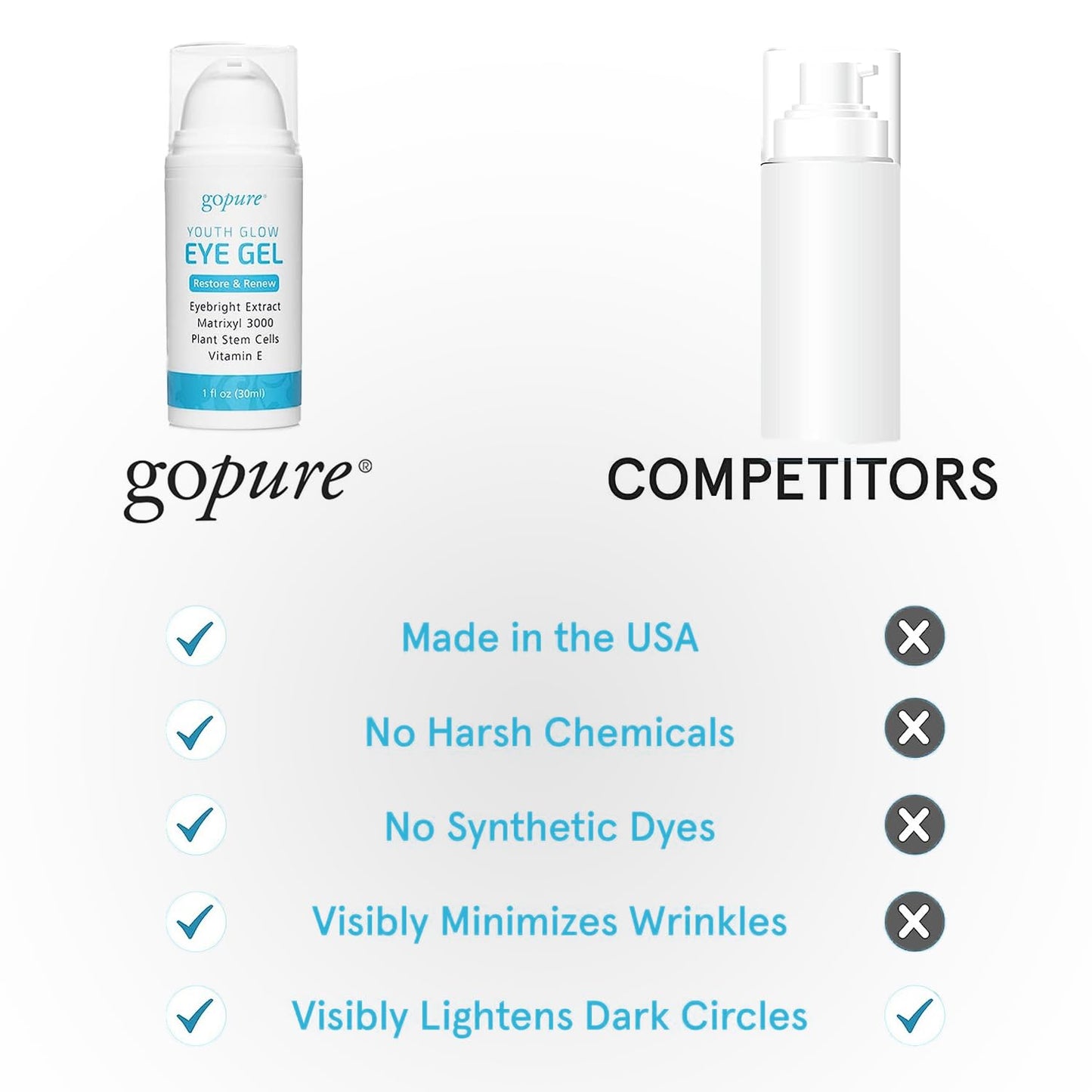 goPure Youth Glow Eye Gel - Anti-Aging Eye Cream that Soothes and Hydrates, Made with Matrixyl 3000 and Hyaluronic Acid for Improve the Look of Puffiness, Dark Circles, and Under Eye Bags - 1 fl oz