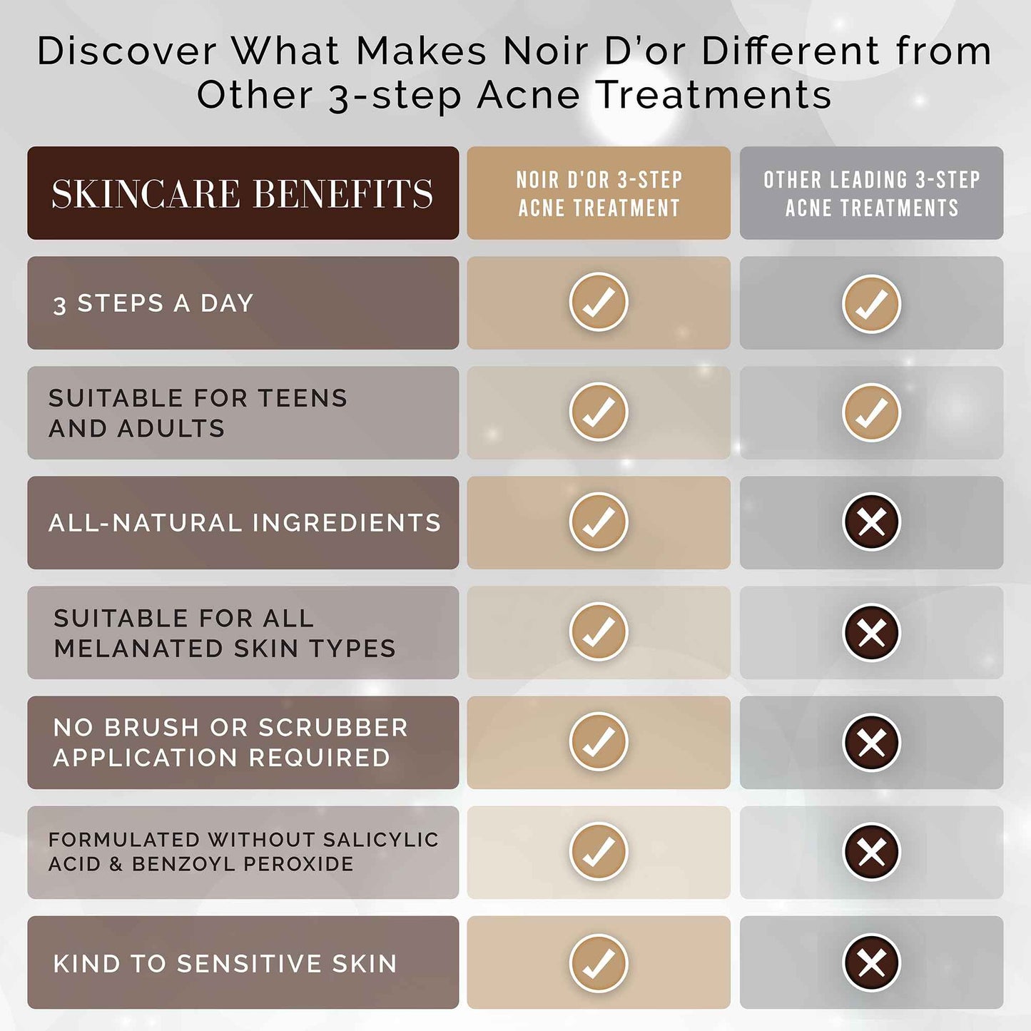 Noir D'or Acne Scar Treatment, Hyperpigmentation Treatment for Face, Normal to Oily Acne Skincare | Three Step Scar Repair Set for Acne Scars and Dark Spot Remover | Breakout Acne Treatment for Scars