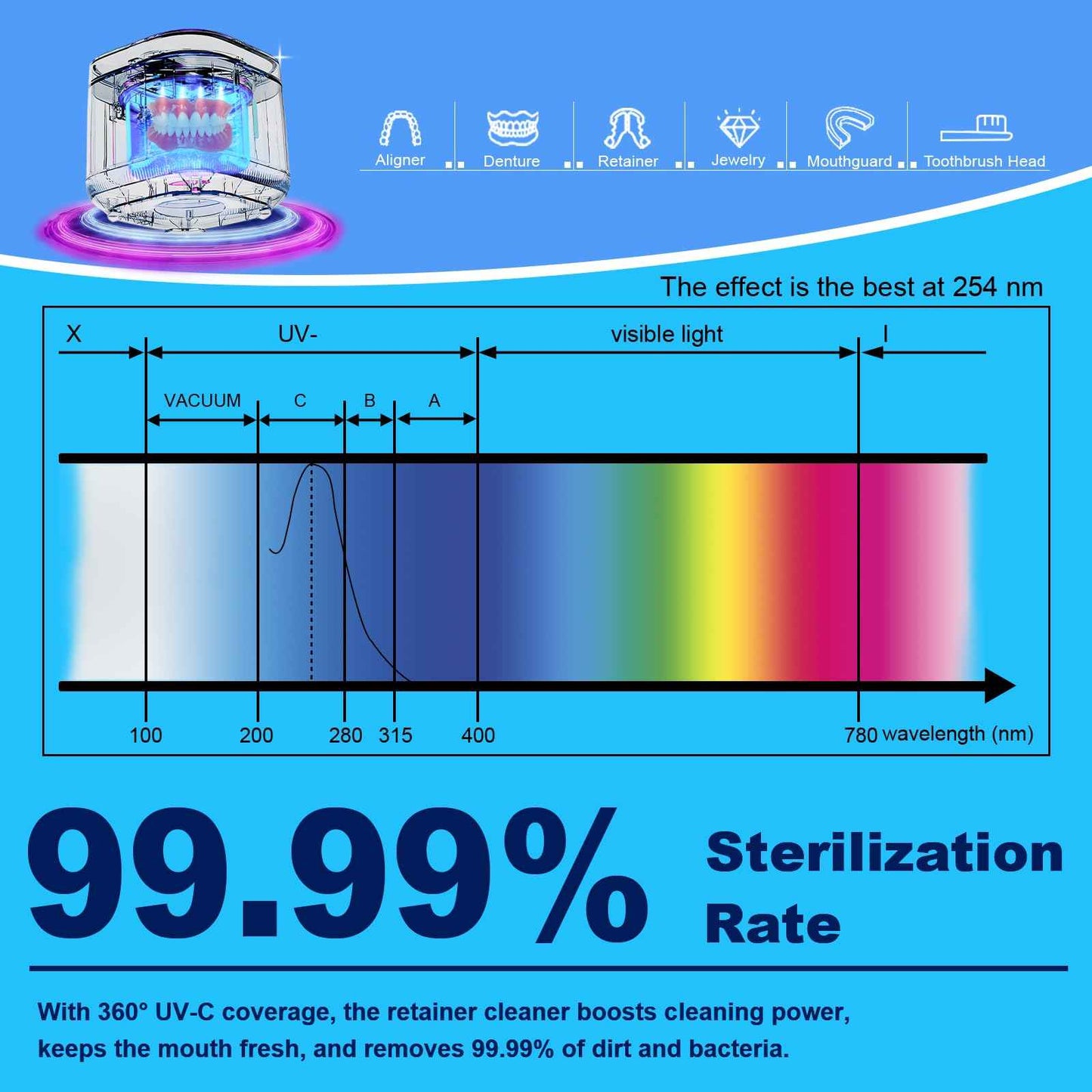 Ultrasonic Retainer Cleaner, Retainer Cleaner Machine, Dental Cleaning Pod for Dentures, Mouth Guard, Aligner, Night Guard, Ultra Sonic Cleaner for All Dental Appliances (White)