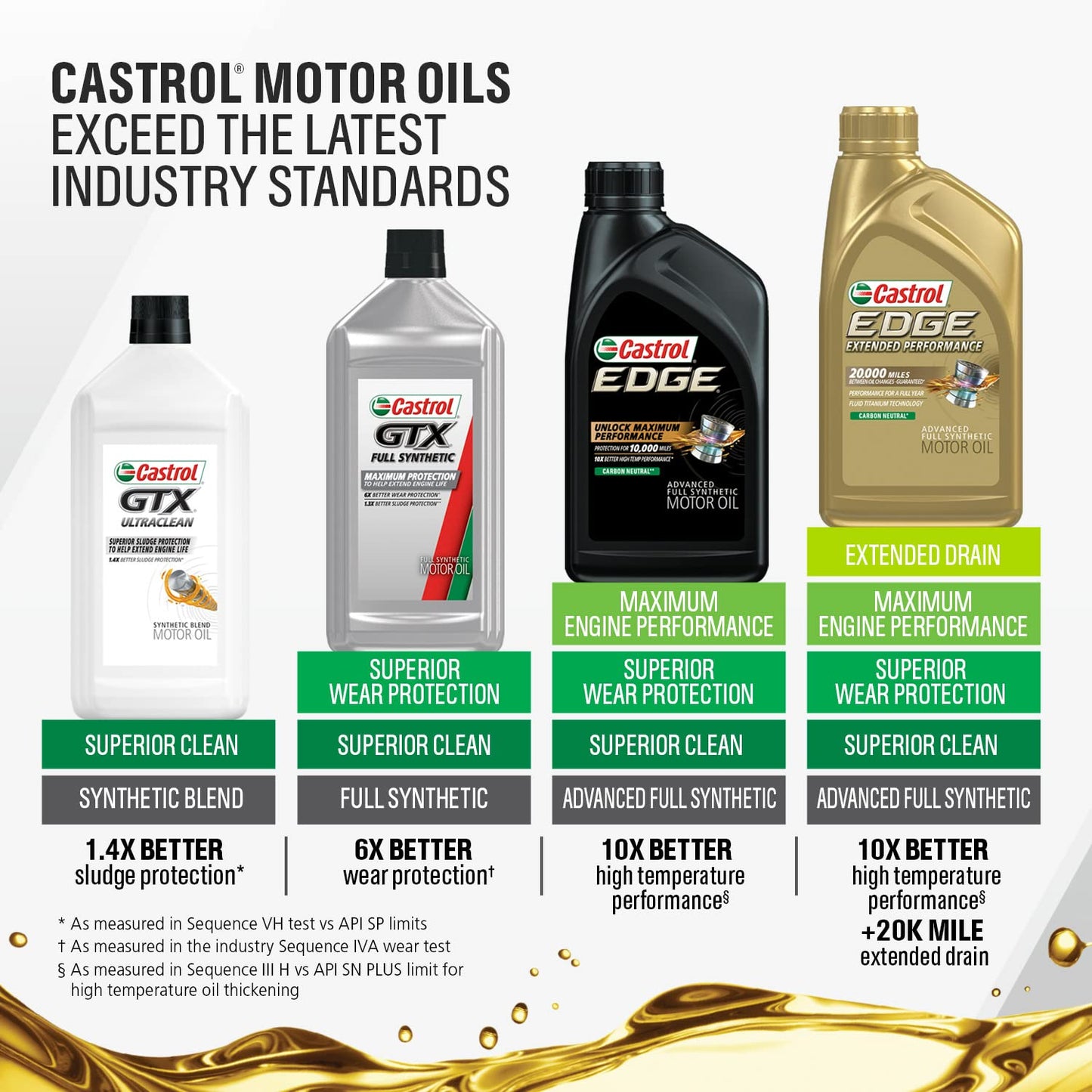 Castrol GTX Full Synthetic 0W-20 Motor Oil (5 Quarts) and FRAM Ultra Synthetic Automotive Replacement Oil Filter (XG10575)