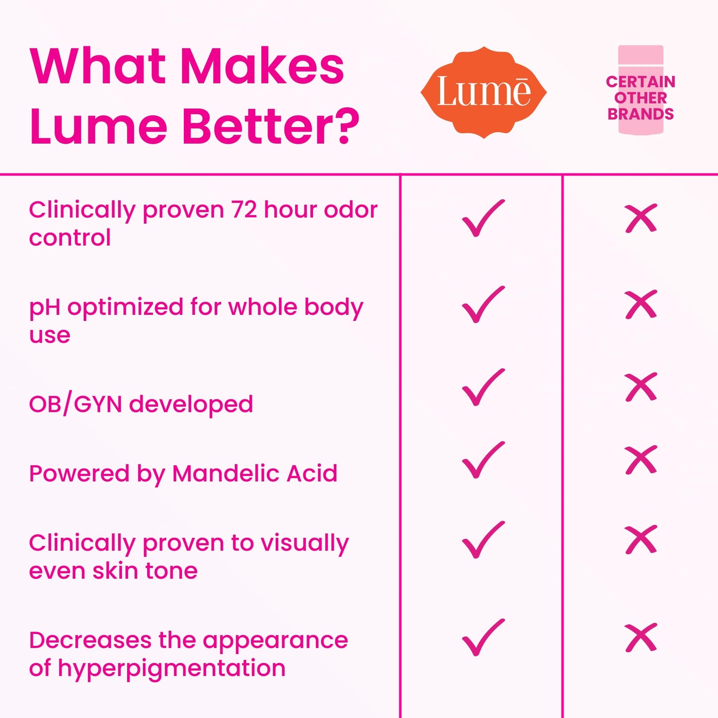 Lume Whole Body Deodorant - Invisible Cream Tube - 72 Hour Odor Control - Aluminum Free, Baking Soda Free, Skin Safe - 3.0 ounce (Fresh Alpine)