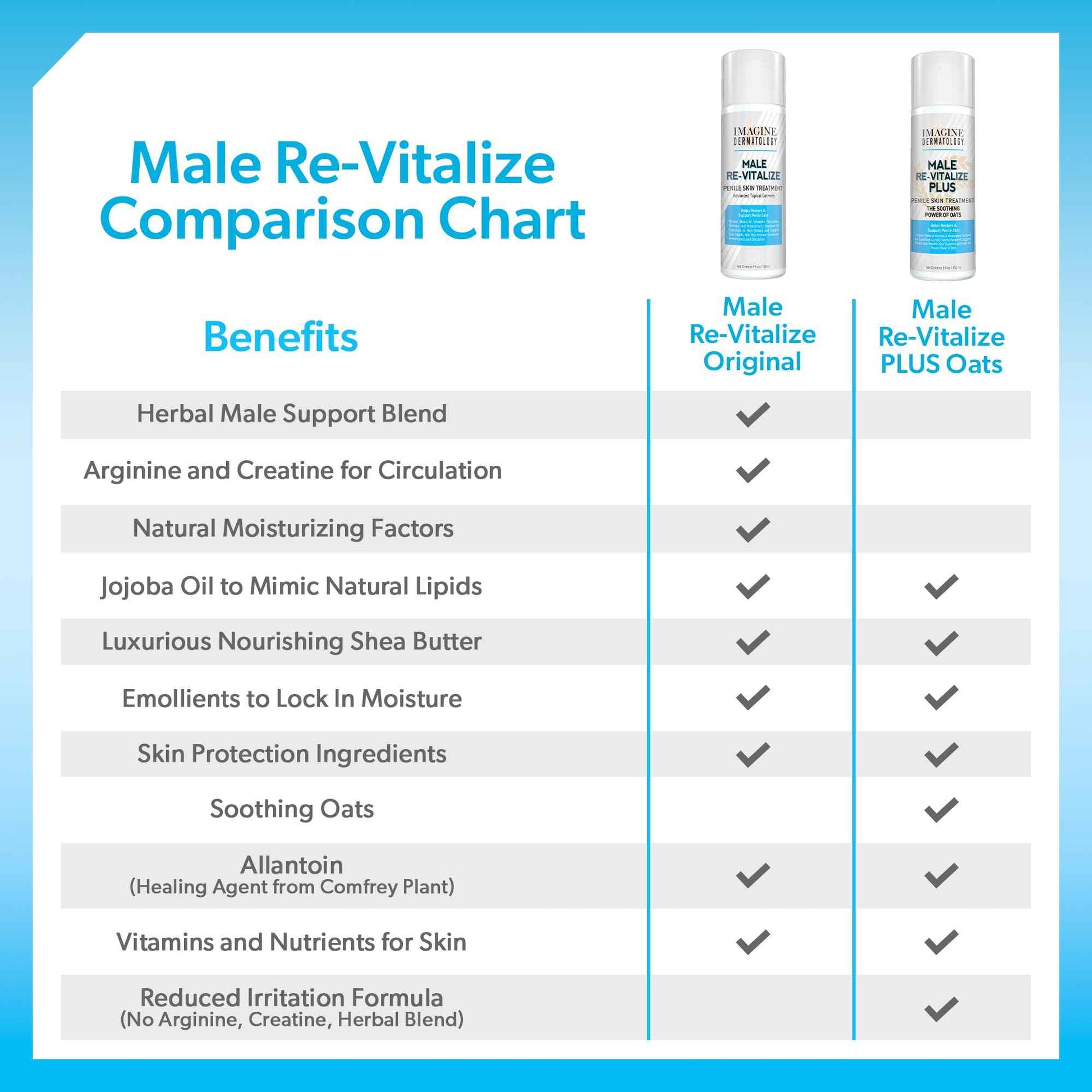 Imagine Dermatology Male Re-Vitalize Original Penile Health Cream for Men - Relieve, Restore and Support Skin - Moisturizer Penile Lotion - Large Value Size (5fl oz/150ml)