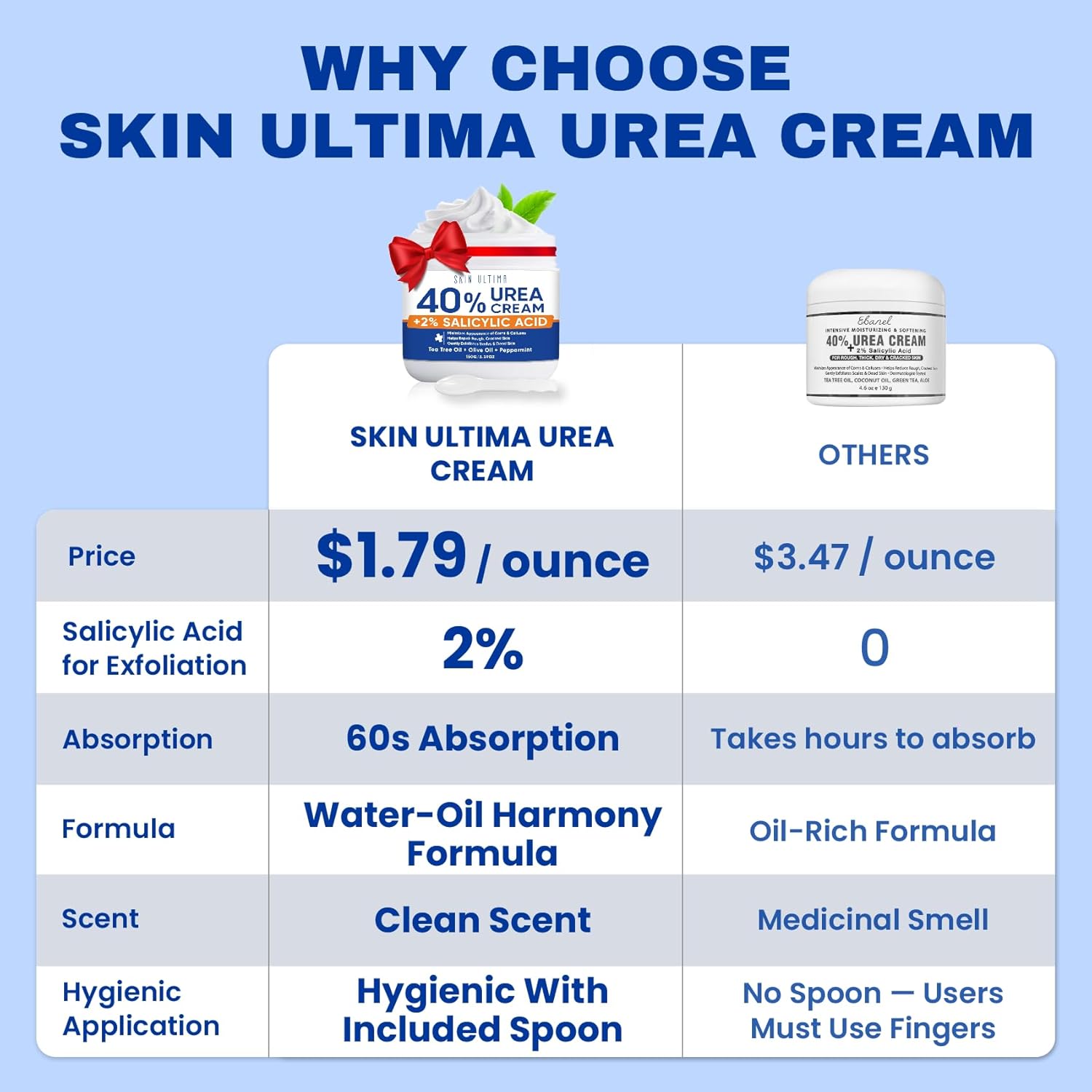 Urea Cream 40 Percent Plus 2% Salicylic Acid, 40% Urea Cream for Feet Maximum Strength, Foot Cream for Dry Cracked Feet, Heels, Knees, Hands & Elbows, Intensive Repair & Moisture, 5.29 oz