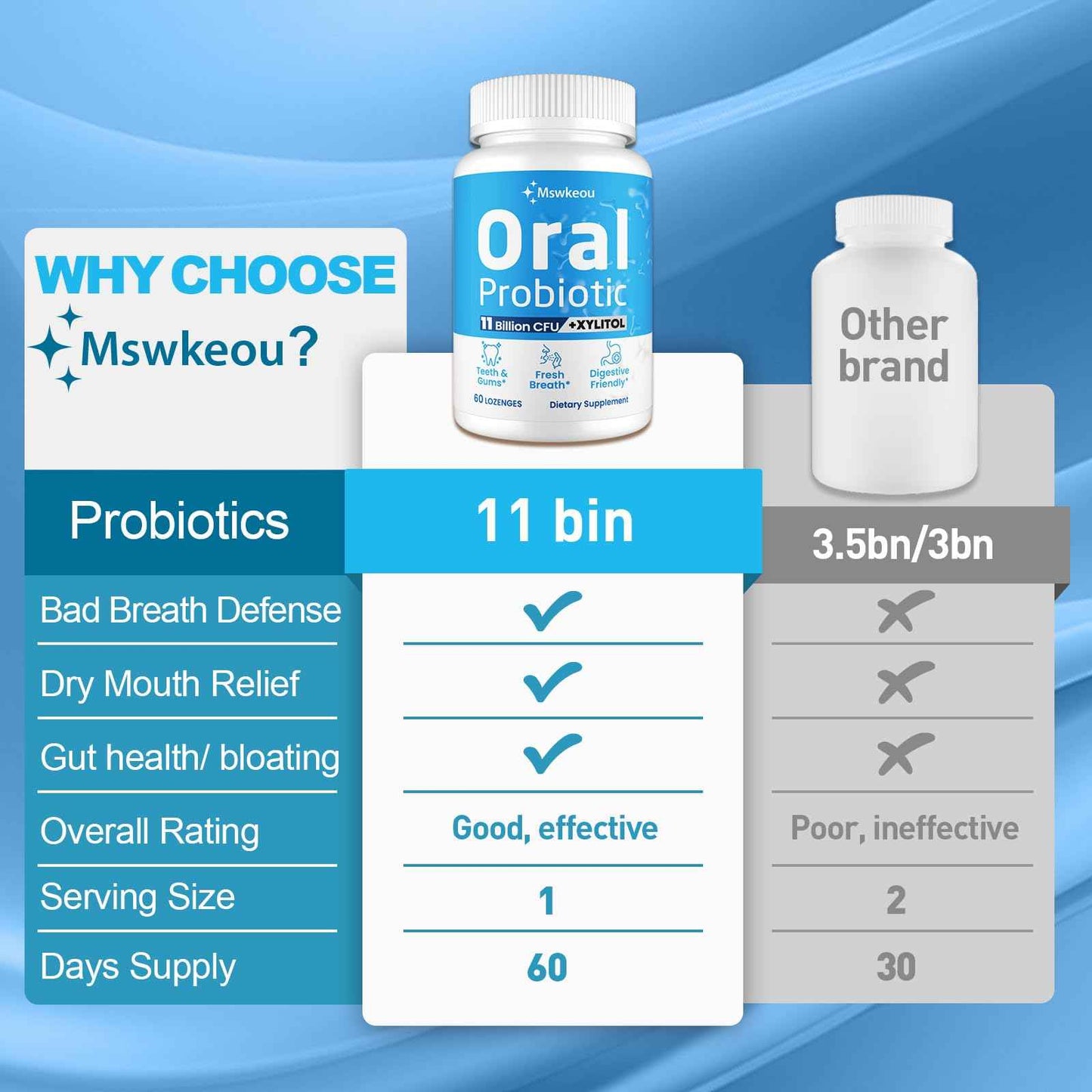 Oral Probiotics for Mouth Bad Breath for Adults 11 Billion CFU, Best Breath Oral Dental Probiotics for Teeth & Gums, Dry Mouth, Gum Restore, Fresh Breath, Chronic Halitosis & Gut Health, 2 Pack