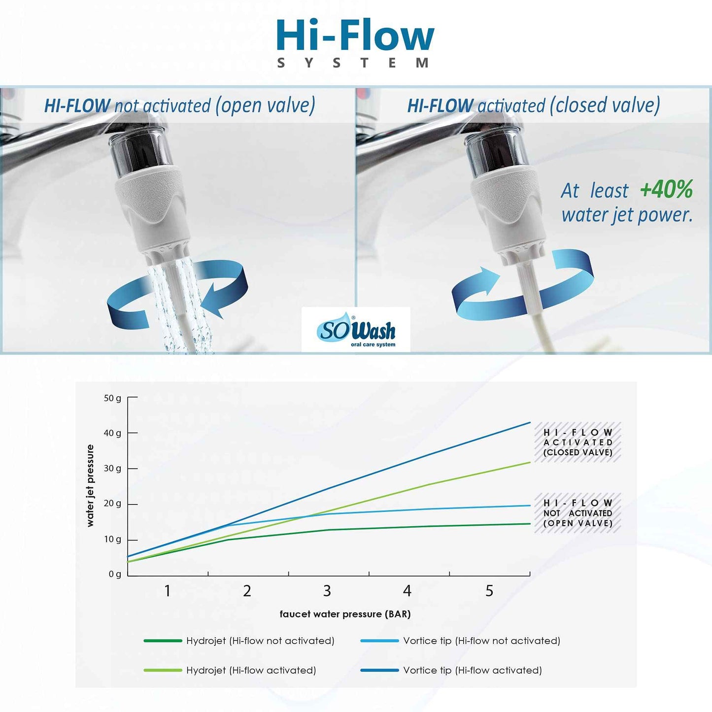 Water Flosser SOWASH VORTICE, Faucet Oral Irrigator Dental Water Floss, It Connects Directly to The Faucet, Non-Electric Dental Irrigator, with Vortice Tip (Int. Pat.), Italian Product