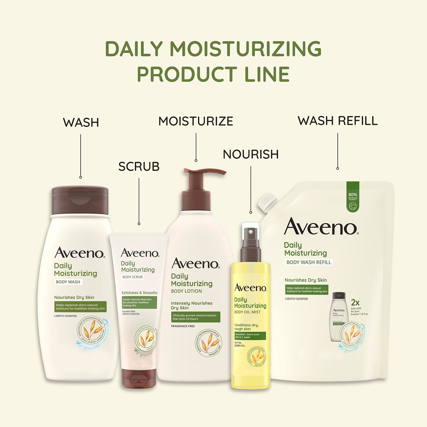 Aveeno Daily Moisturizing Body Lotion with Soothing Prebiotic Oat, Gentle Lotion Nourishes Dry Skin With Moisture, Paraben-, Dye- & Fragrance-Free, Non-Greasy & Non-Comedogenic, 2.5 fl. Oz