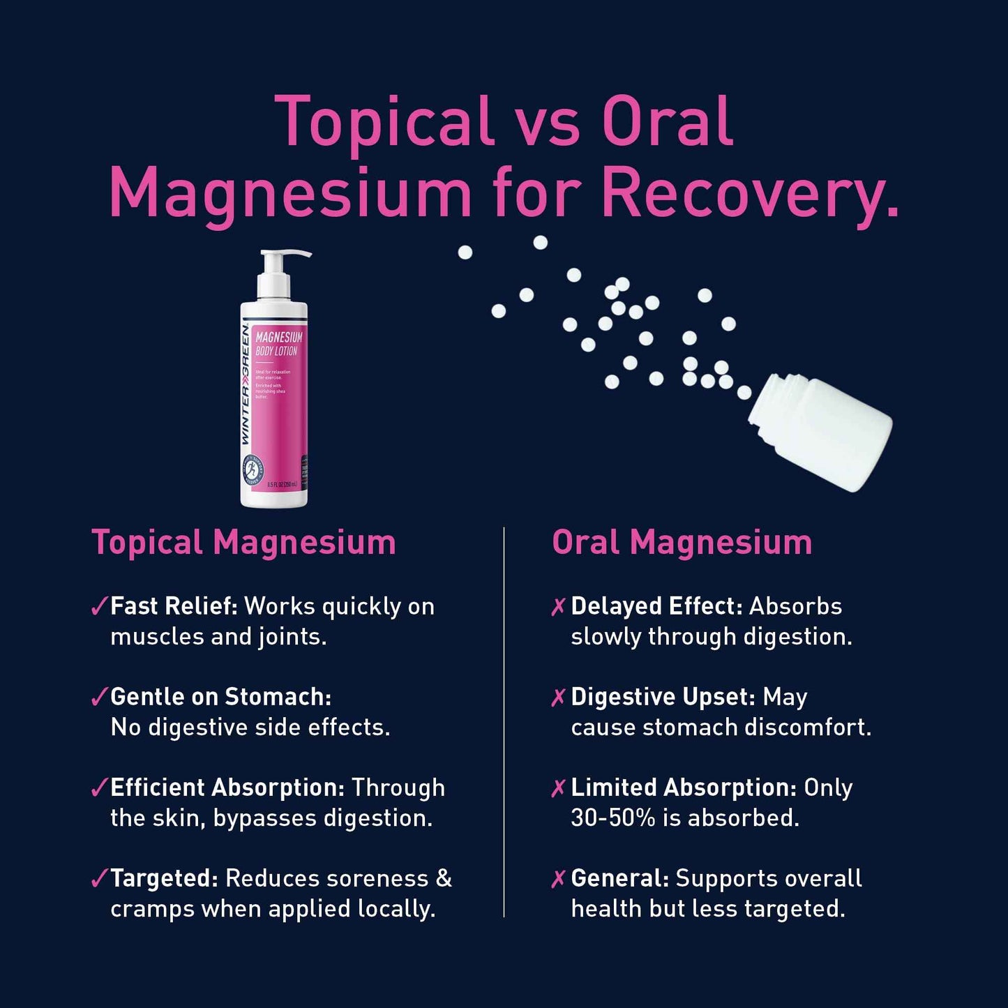 Wintergreen Magnesium Body Lotion, 8.5oz – Arnica, Menthol for Muscle Recovery, Soothing and Hydrating Formula for Sore Muscles, Fast-Absorbing Relief