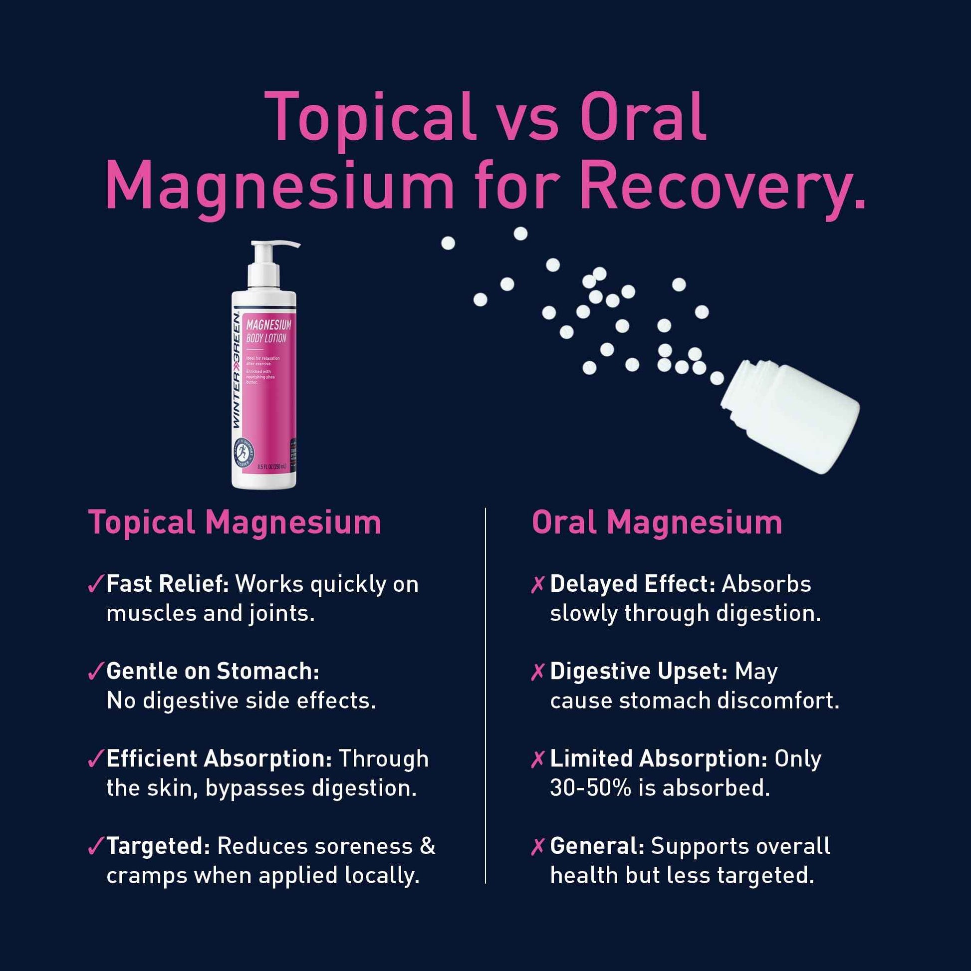 Wintergreen Magnesium Body Lotion, 8.5oz – Arnica, Menthol for Muscle Recovery, Soothing and Hydrating Formula for Sore Muscles, Fast-Absorbing Relief