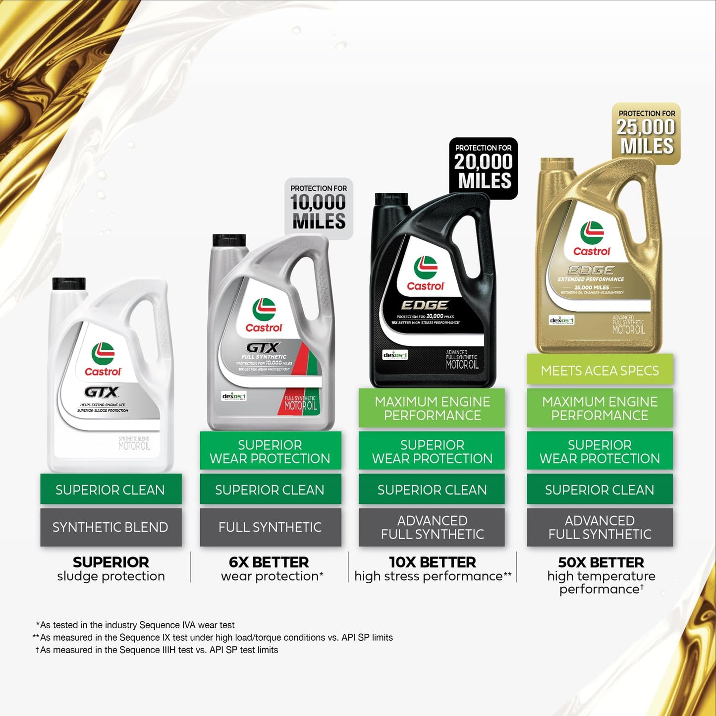 Castrol GTX Full Synthetic 5W-20 Motor Oil, 5 Quarts