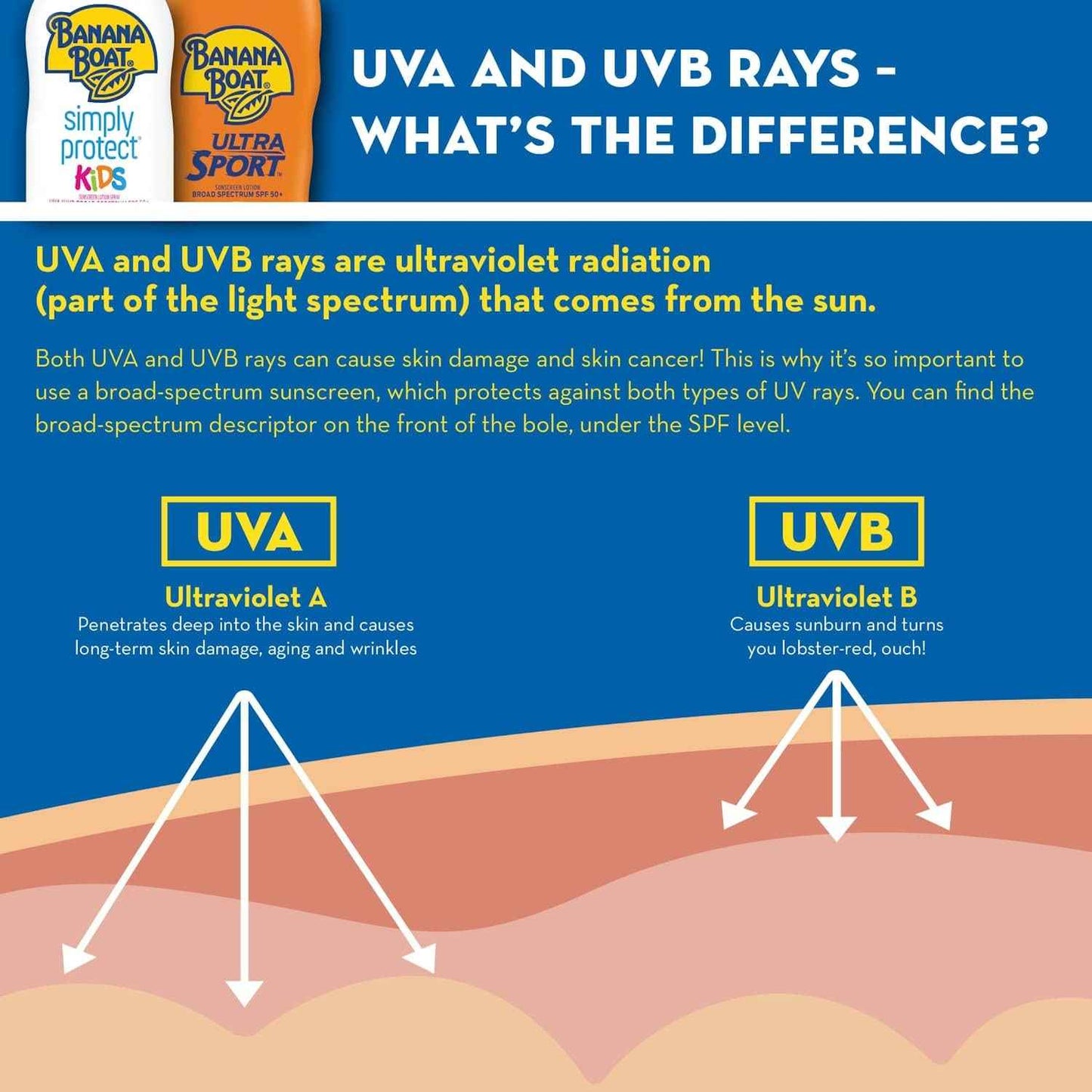 Banana Boat Sport Sunscreen SPF 30 travel size 1 oz (case of 24)