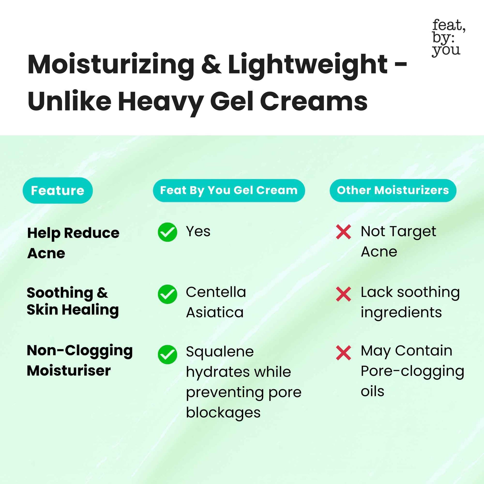 Feat by You - ViTassie CICA Refreshing Gel Cream (2.7 FL OZ) Face Moisturizer for Dry Skin, Acne-Prone, Sensitive Skin with Vitamin C, Centella Asiatica, Niacinamide, Hydrating, Soothing, Korean Made