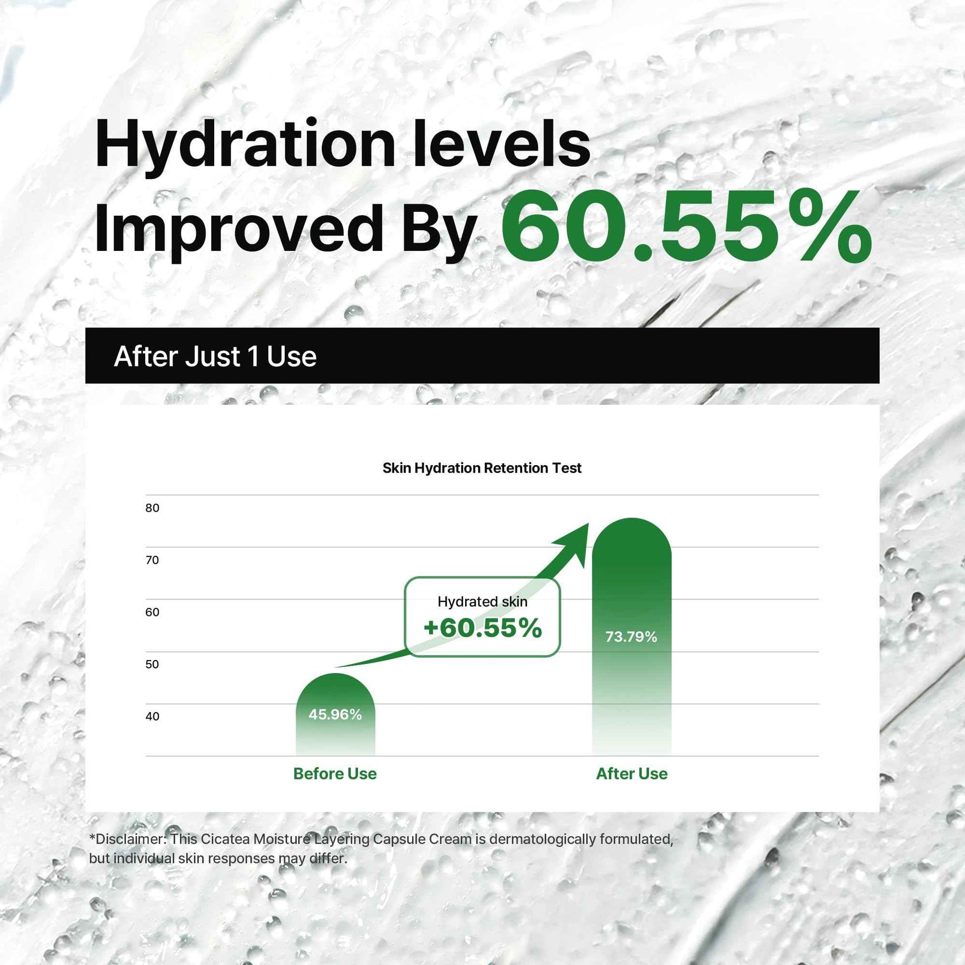 DEWDAP Cicatea Moisture Layering Capsule Cream, Niacinamide, Centella Asiatica for Deep Hydration, Face Moisturizer for Sensitive Skin, Korean Skincare (1.69 Fl Oz / 50ml)