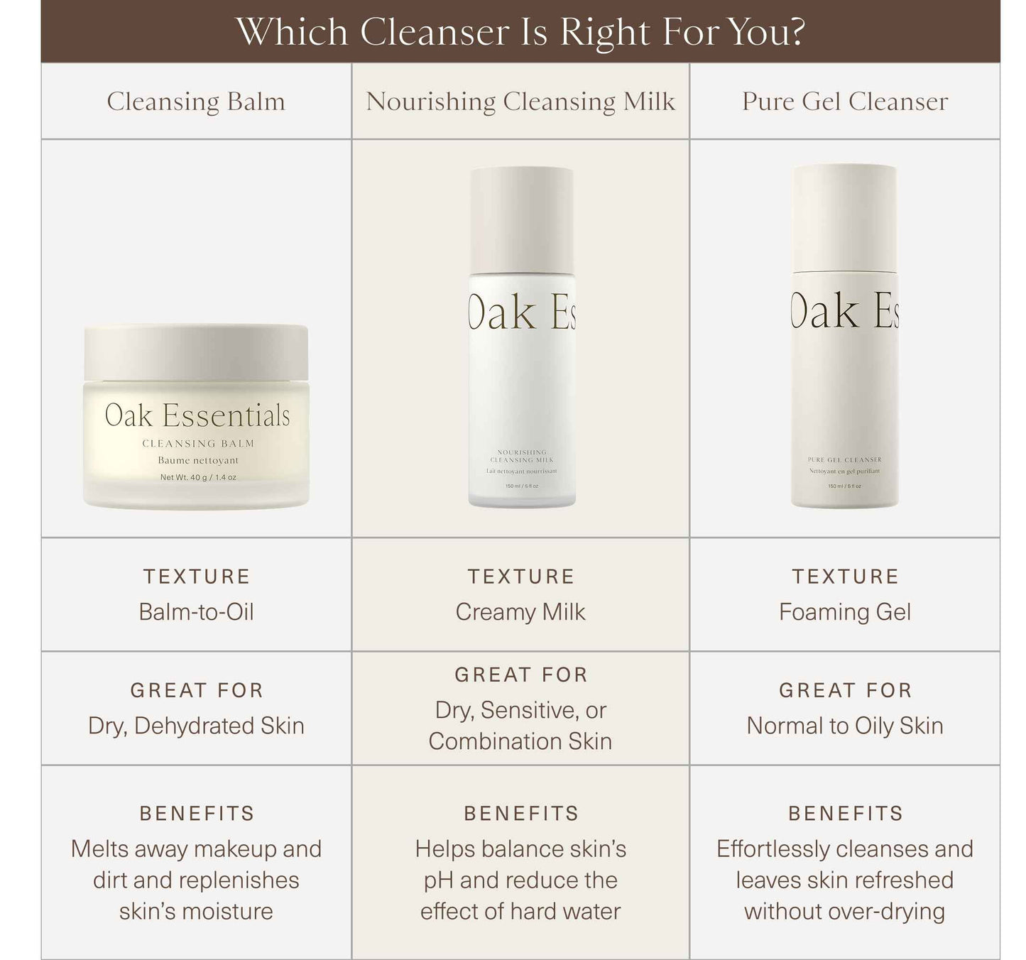 Oak Essentials Nourishing Cleansing Milk | Gentle Makeup Remover Face Wash with Oat Amino Acids, Rice Bran & Rosemary Extract, 5 Oz