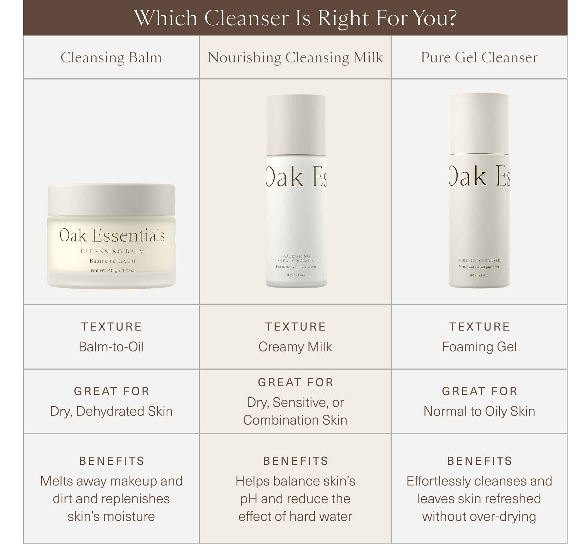 Oak Essentials Nourishing Cleansing Milk | Gentle Makeup Remover Face Wash with Oat Amino Acids, Rice Bran & Rosemary Extract, 5 Oz