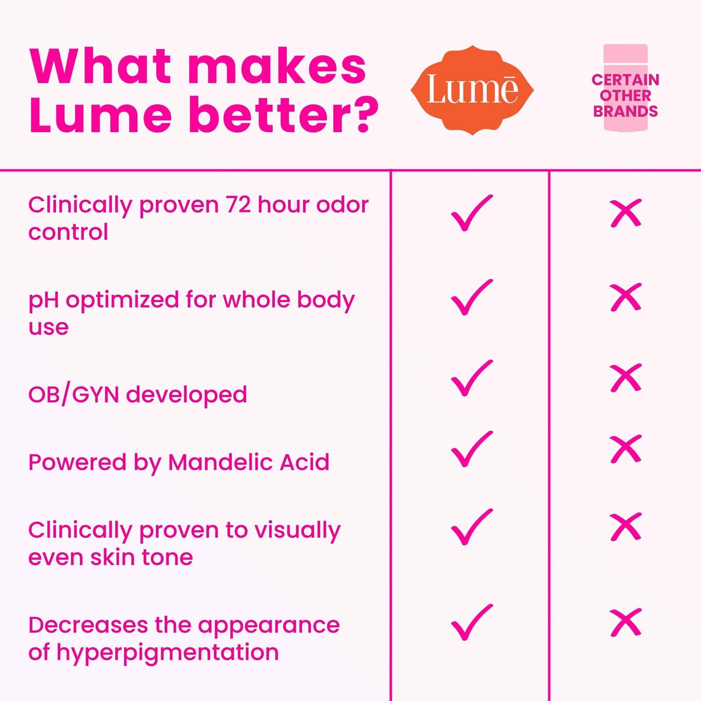 Lume Whole Body Deodorant And Soap - 2.6 Ounce Smooth Solid Stick With 72 Hour Odor Control (Pack of 2) and 5 Ounce Triple Milled Soap (Pack of 2) - Aluminum and Baking Soda Free (Peony Rose)