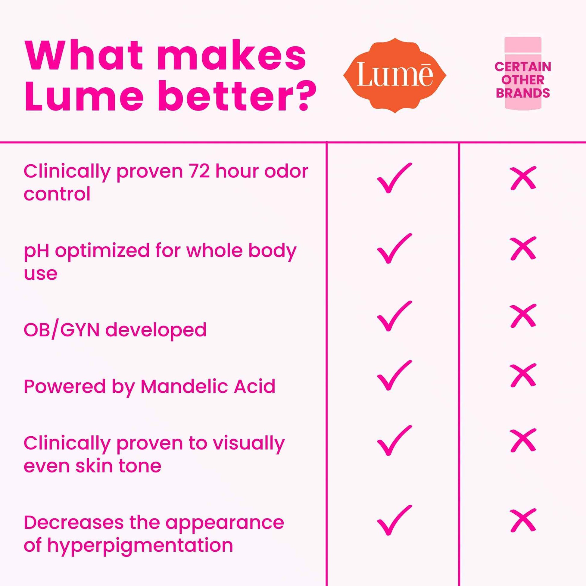 Lume Whole Body Deodorant And Soap - 2.6 Ounce Smooth Solid Stick With 72 Hour Odor Control (Pack of 2) and 5 Ounce Triple Milled Soap (Pack of 2) - Aluminum and Baking Soda Free (Peony Rose)