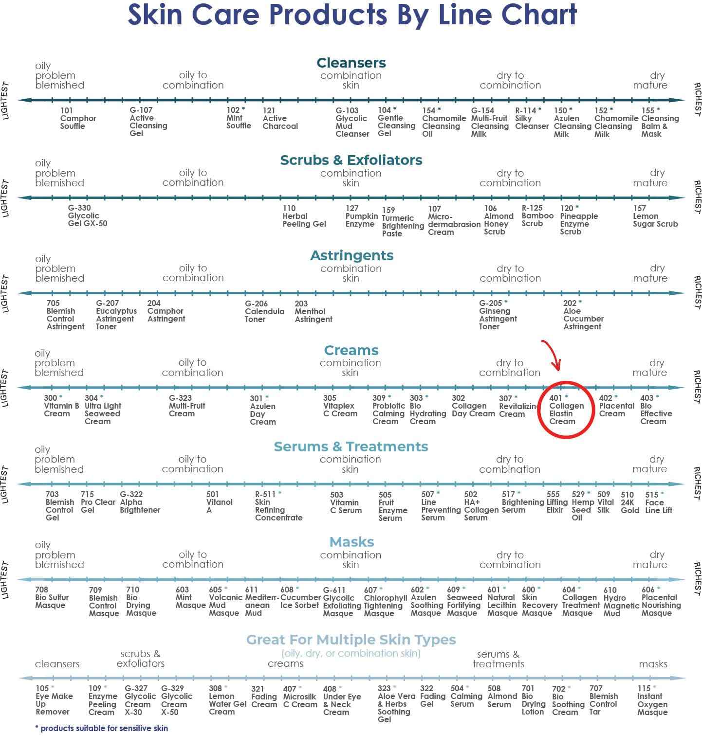 Raya Collagen-Elastin Cream (401) | Nourishing and Moisturizing Facial Treatment for Dry Skin | Helps Reduce Fine Lines and Wrinkles | Calms, Tones, Refines, and Firms