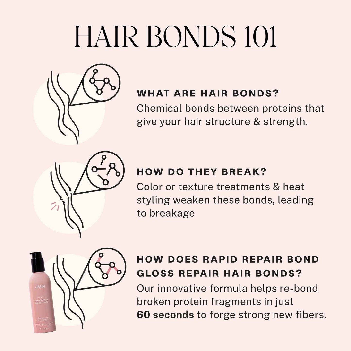 JVN Revive Rapid Repair Bond Gloss, 6 Fl Oz, Hair Shine Gloss Serum and Bond Repair Treatment, Repairs Damaged, Color Treated, or Fragile Hair, Silicone Free