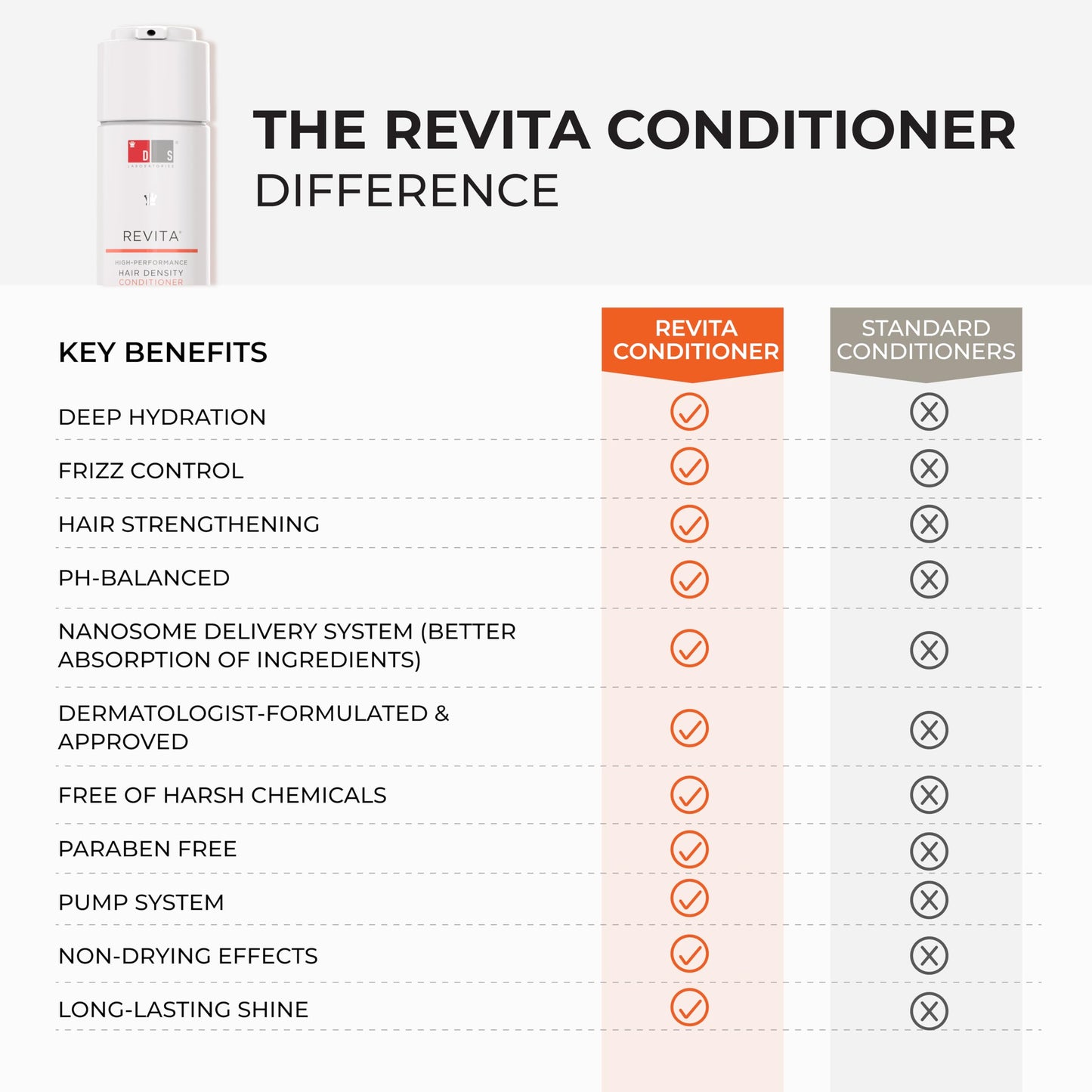 DS Laboratories Revita Conditioner - Hair Growth Conditioner for Fine Hair & Hair Loss, Hair Conditioner Hair Thickening Products for Women & Men, Biotin Conditioner Hair Treatment for Hair Regrowth