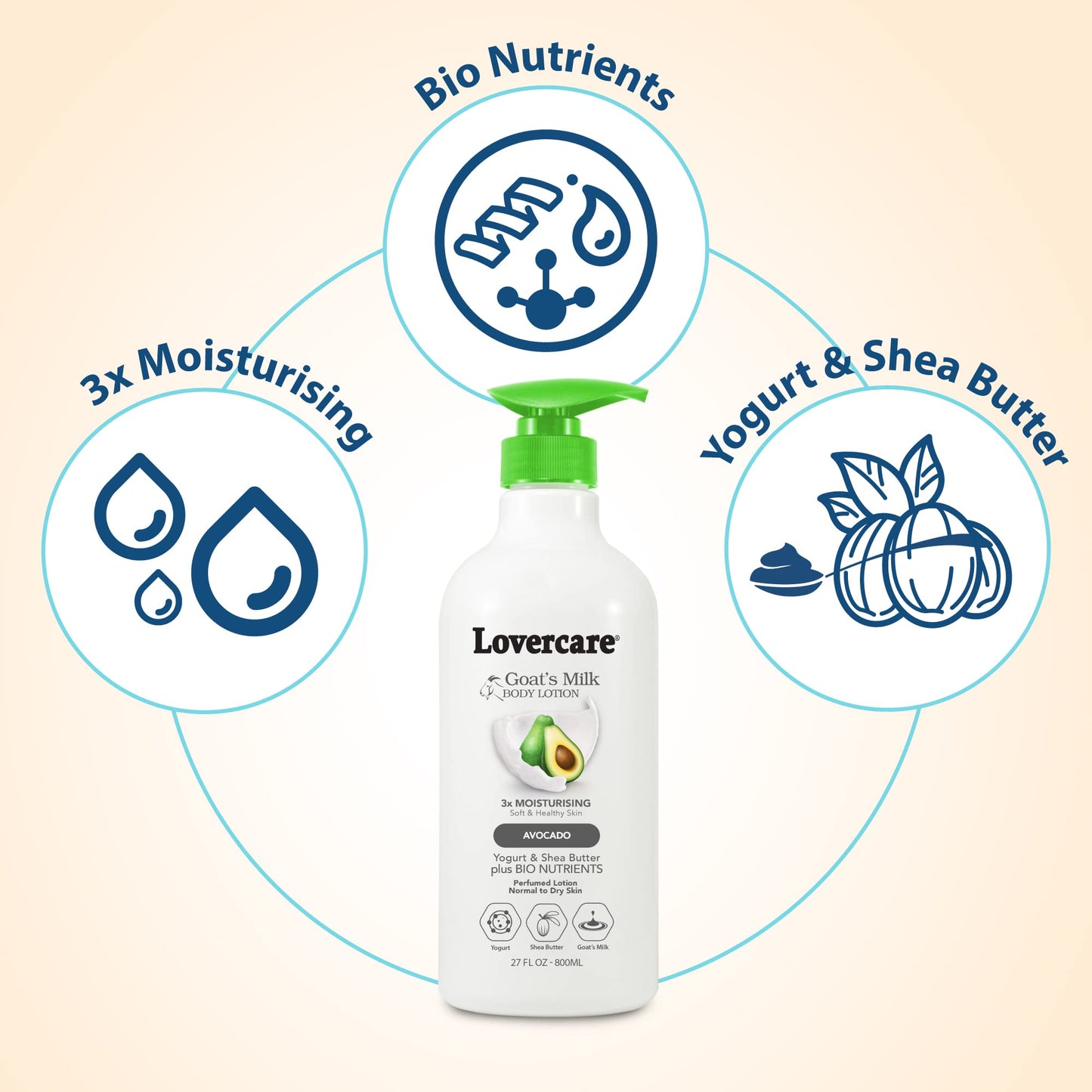 Lovercare Goat Milk Body Lotion for Dry Skin 27.05 oz Avocado (800ml) - Pack of 2…