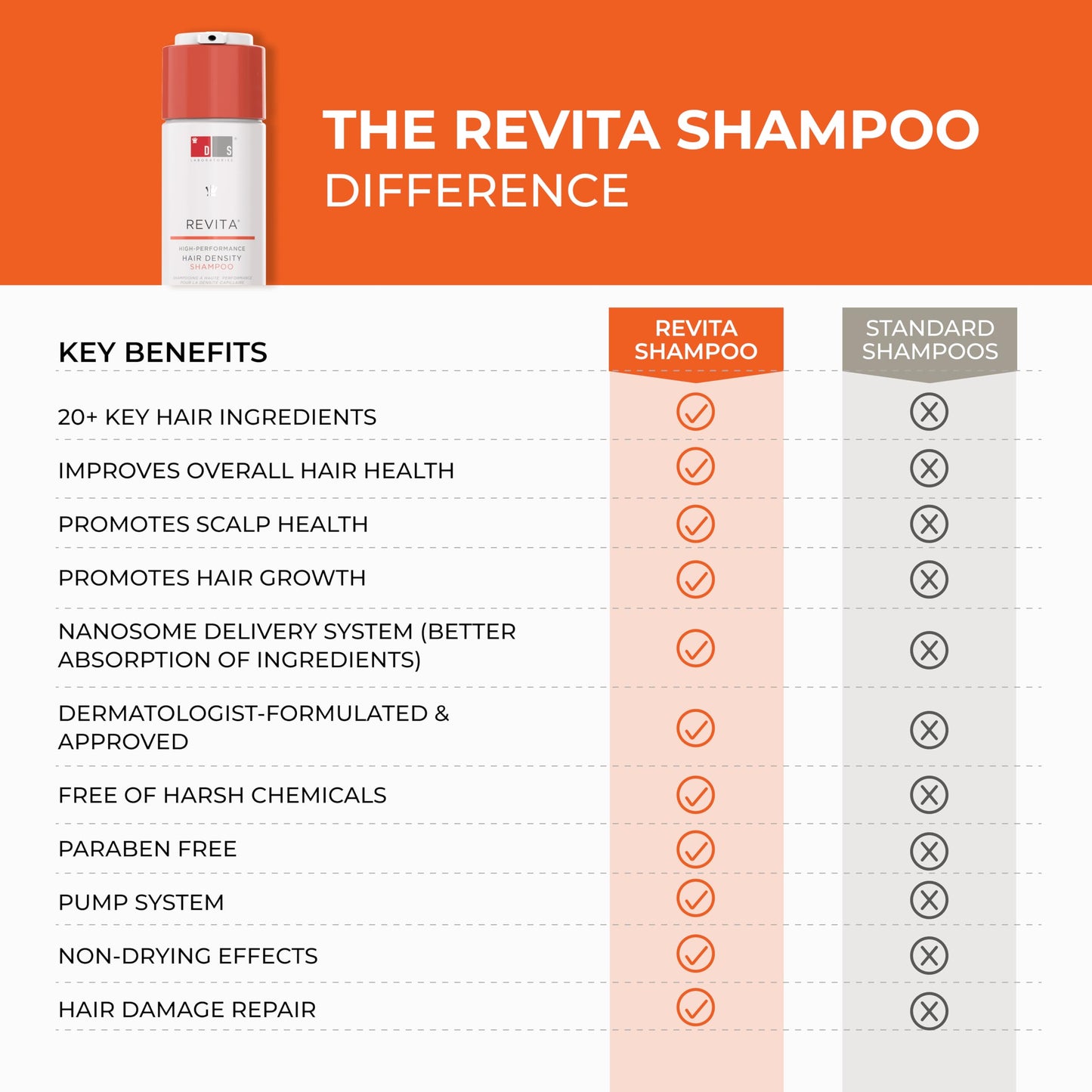 Revita Shampoo For Thinning Hair by DS Laboratories - Volumizing and Thickening Shampoo for Men and Women, Shampoo to Support Hair Growth, Hair Strengthening, Sulfate Free, DHT Blocker (7 fl oz) - 2 Pack