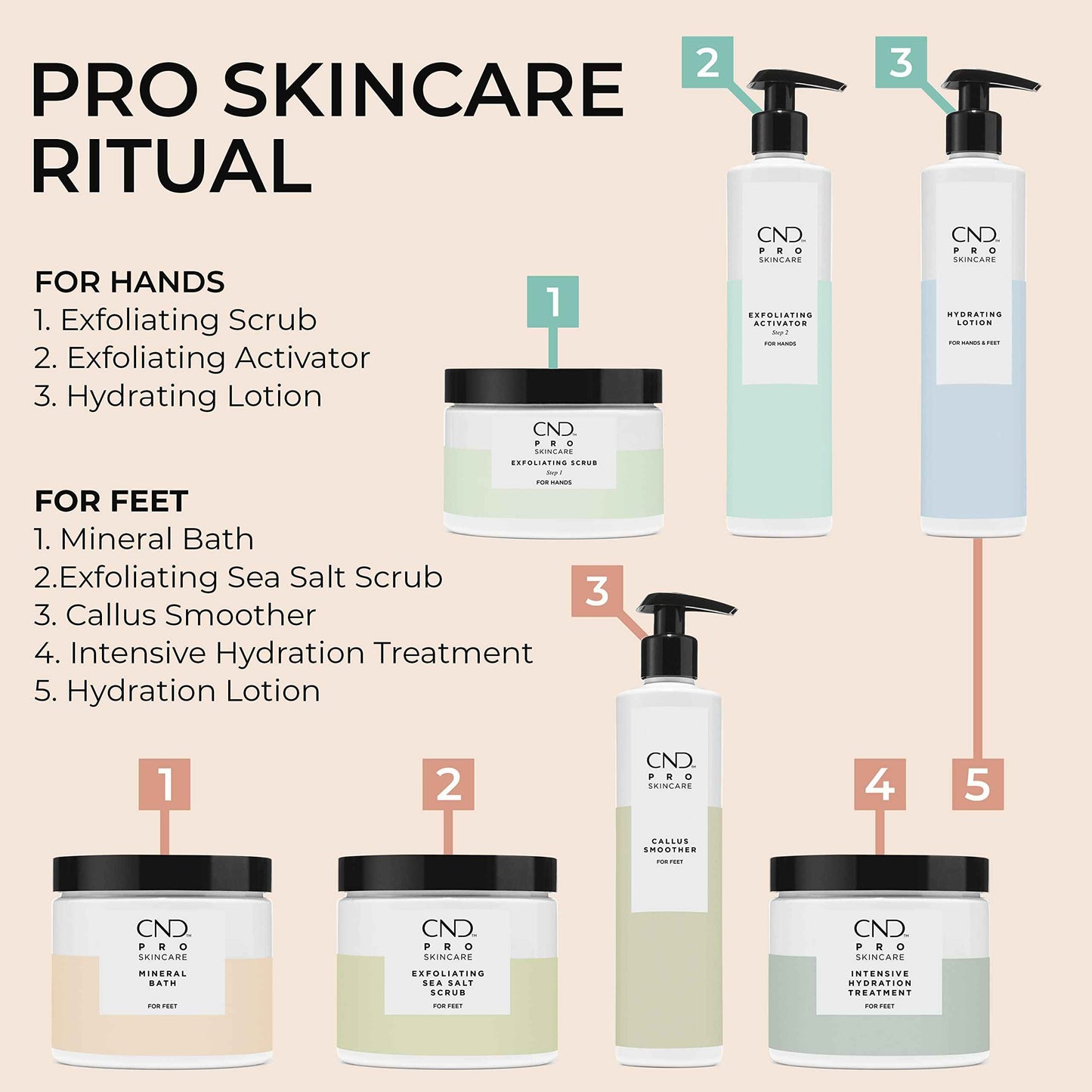 CND Pro Skincare Exfoliating Scrub & Hydrating Lotion for Hands, Exfoliate Skin for Soft and Healthy Hands