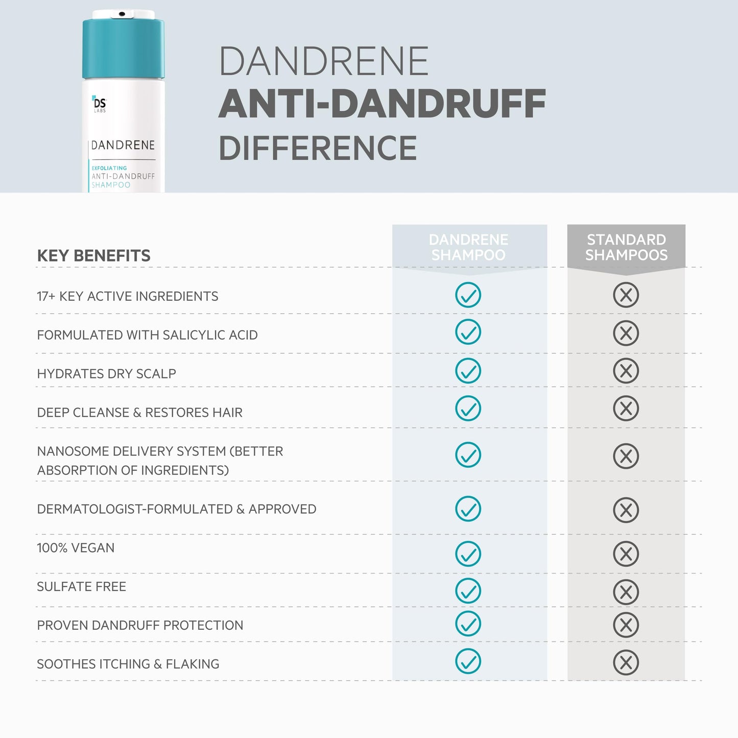 DS Laboratories Dandrene Anti Dandruff Shampoo - Exfoliating Shampoo for Dry Itchy Scalp, Dandruff Scalp Treatment, Seborrheic Dermatitis & Psoriasis