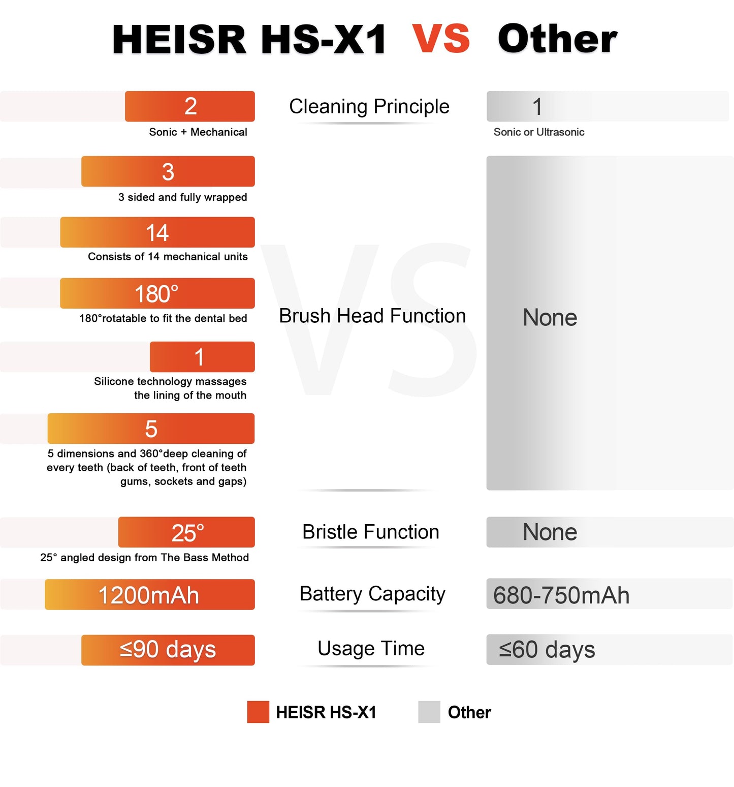 Heisr Premium Customized 3-Sided Ultra Clean Replacement Brush Heads, Innovative 180° Rotatable Mechanical Brush Head, 25° Angled Soft Bristles, for Ultimate Cleaning with Heisr HS-X1, 2 Count, HS-T1