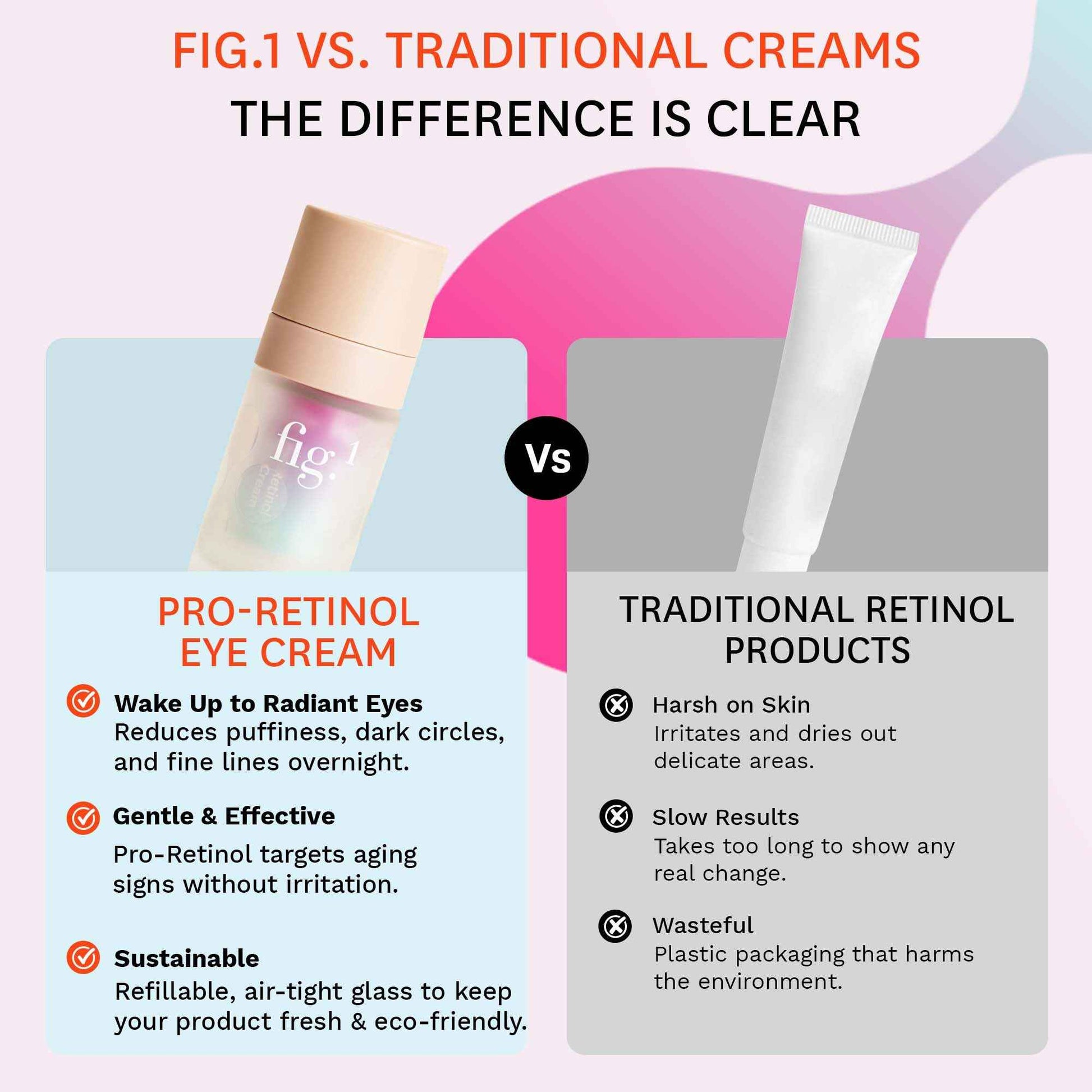 Fig.1 Pro Retinol Eye Cream | Anti Aging For Wrinkles And Fine Lines | Hydrating Under Eye Cream For Dark Circles And Puffiness | Moisturizer For Women & Men | 15ml / 0.5 fl oz