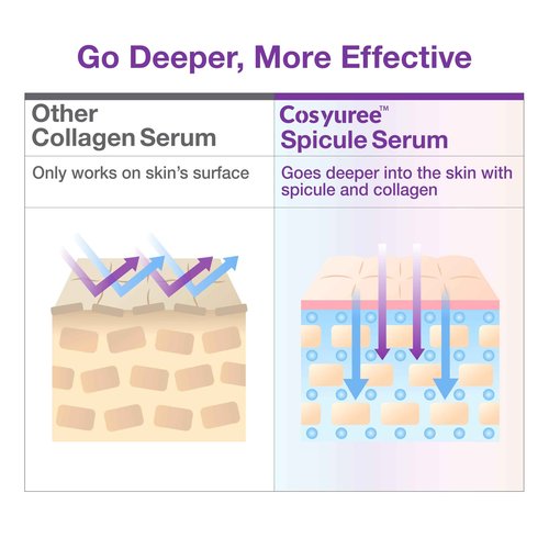 Cosyuree Collagen Spicule Serum, 120,000 Micro Spicules for Glass Skin, Wrinkle Treatment & Hydration, Skin Radiance, Improve Elasticity, for Sensitive Skin, Korean Skincare 1.69 fl.oz.