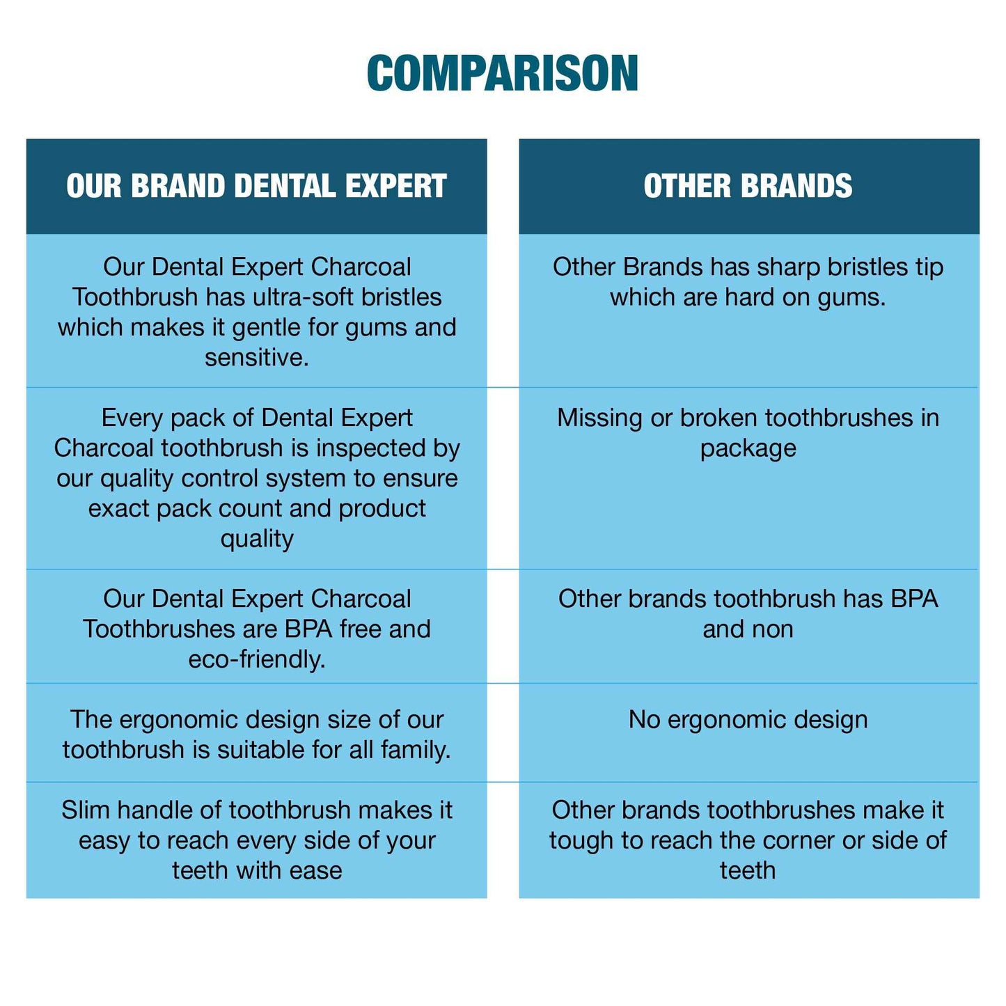 Soft Toothbrushes for Adults - Black Charcoal Toothbrush Ultra Soft for Sensitive Gums - Teeth Whitening Brush for Adults & Children [Extra Family Pack] Super Soft Tip Bristles