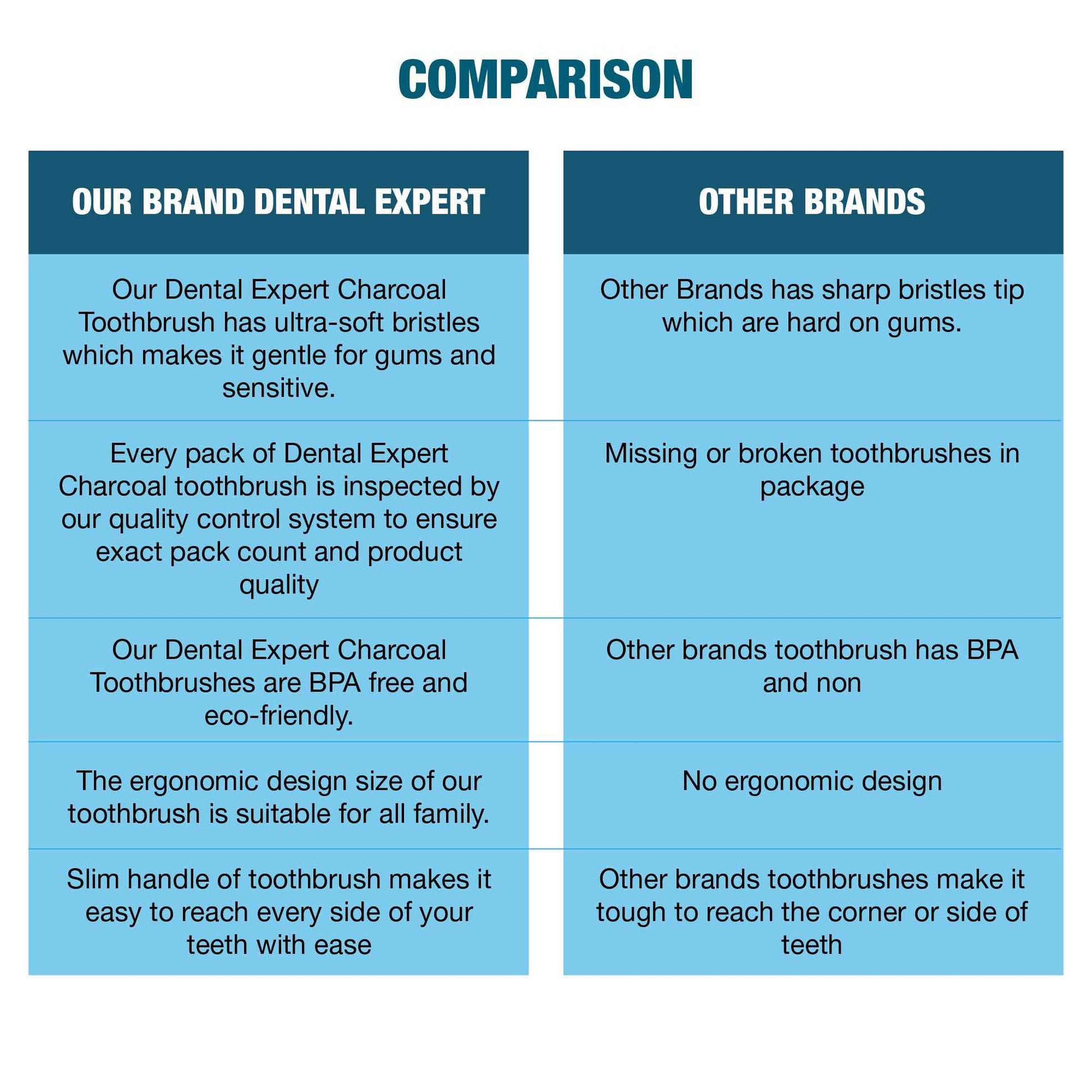 Soft Toothbrushes for Adults - Black Charcoal Toothbrush Ultra Soft for Sensitive Gums - Teeth Whitening Brush for Adults & Children [Extra Family Pack] Super Soft Tip Bristles