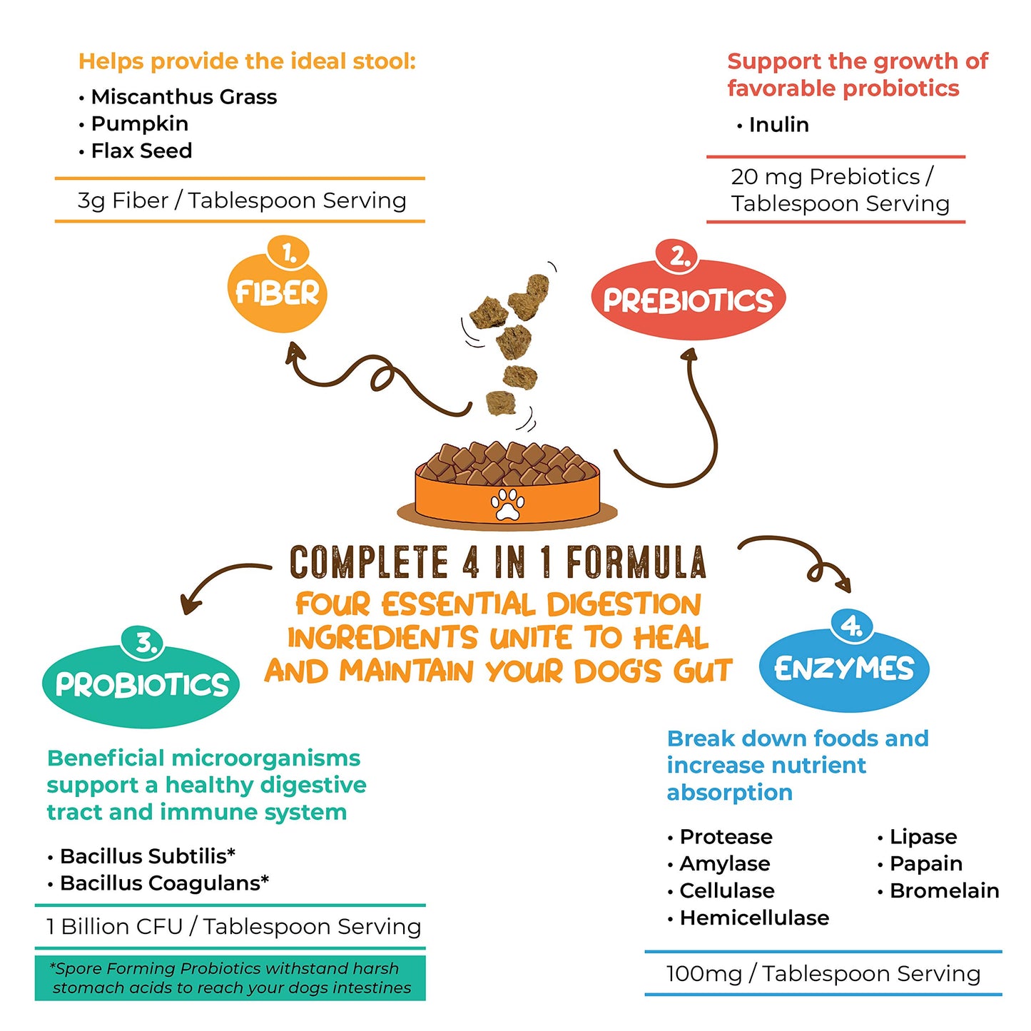 Perfect Poop Digestion & General Health Supplement for Dogs: Fiber, Prebiotics, Probiotics & Enzymes Relieves Digestive Conditions, Optimizes Stool, and Improves Health (Chicken, 4.2)