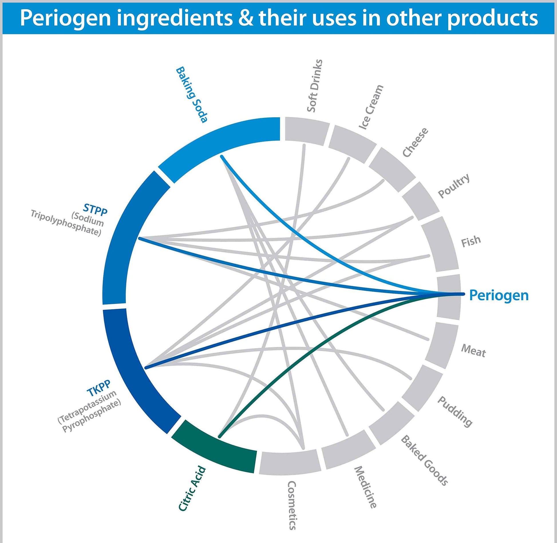 Periogen Oral Rinse - Travel Packets