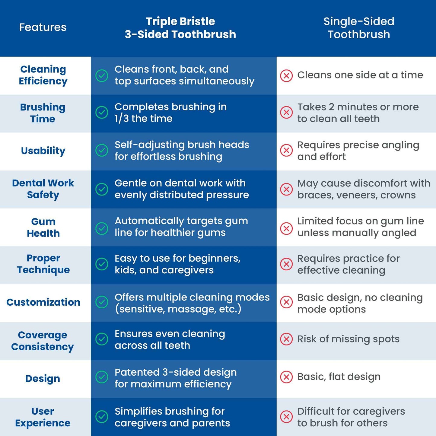 Compatible With The Triple Bristle Max Only | Triple Bristle Max Replacement Brush Head Refills | Charcoal Infused | Innovative 3 Head Design | Compatible with Triple Bristle Max Only | 2 Pack (Black)