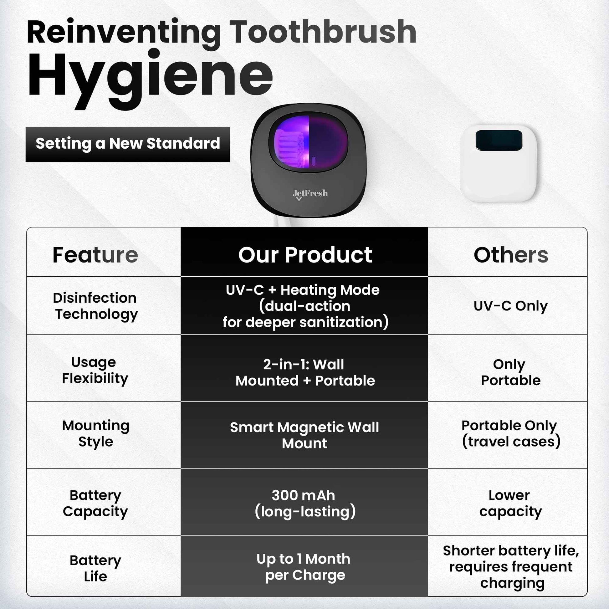 Portable UV Toothbrush Sanitizer Holder & Cleaner with UV Light & Magnetic Mounting - Rechargeable Toothbrush Sanitizer for Travel Cover, Wall Mounted UV Tooth Brush Sanitizer Holder Fits Most Brushes